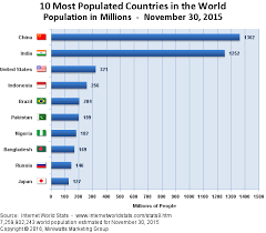 The united states has a total population of over 328 million. Top 10 List Of Most Populated Countries In The World