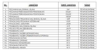Majlis agama islam dan adat melayu perak (maipk) jawatan via. Senarai Jawatan Suruhanjaya Perkhidmatan Awam Perak Kerja Kosong Kerajaan