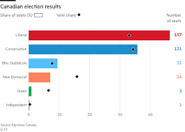 The election was held to elect members to the house of commons of the 42nd canadian. Justin Trudeau Faces Challenge Of Uniting A Divided Canada Financial Times