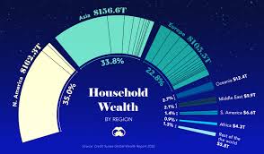 The U.S. and China Account for Half the World's Household Wealth
