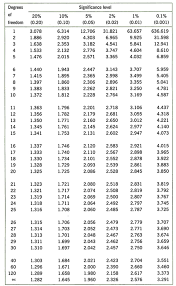 Disclosed How To Use T Chart Statistics 2019