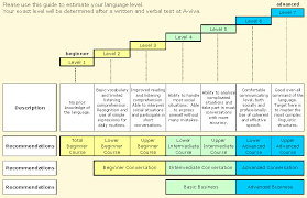 Language Level Chart