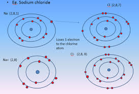 All ionic compounds have a degree of covalent bonding. Ionic Bonding And Formula Writing Vce Chemistry