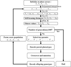 In the early years , the company focuses toward creating better places for people to live, work and enjoy their lives. Genetic Algorithm For The Location Control Of Femtosecond Laser Filament Scientific Reports