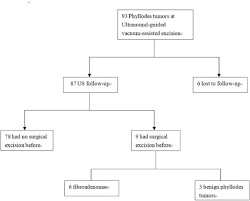 Surgical margins of >1 cm have been associated with lower local . Ultrasound Guided Vacuum Assisted Excisional Biopsy To Treat Benign Phyllodes Tumors The Breast