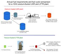 Thorium can be used as a nuclear fuel through thorium is very insoluble, which is why it is plentiful in sands but not in seawater, in contrast to such an arrangement is far better for supplying surplus neutrons to thorium nuclei so they can. Liquid Fluoride Thorium Reactor Wikipedia