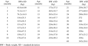 The Average Po Cattle Body Weight And Standard Deviation In Several Age Download Table
