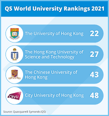 The university of oxford tops the rankings for the fifth consecutive year, while mainland china's tsinghua university becomes the first asian university to break into the top 20 under the current methodology (launched in 2011). Qs Ranking Google æœå°‹
