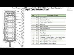 Fuse box diagram (location and assignment of electrical fuses and relays) for mercury sable (2000, 2001, 2002, 2003, 2004, 2005). Ford Taurus And Mercury Sable 1985 1991 Fuse Box Diagrams Youtube