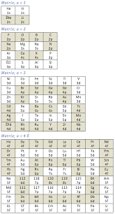 Periodic Table Database Chemogenesis Periodic Table Periodic Chart High School Science