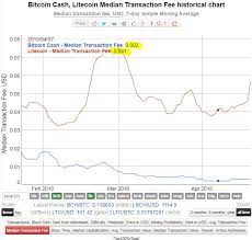 Now, that you know about the minimum transaction fee and minimum relay fee, most of you would like to compare bitcoin transaction fees with ethereum fee & bitcoin cash fees. Bitcoin On Twitter Psa So Called Low Fee Cryptocurrency Litecoin Has Transaction Fees 20x Higher Than Bitcoin Cash Https T Co 7im8kaxxue Https T Co 6dpwr6mvbh