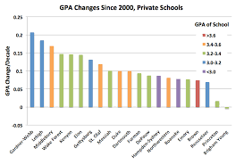 national trends in grade inflation american colleges and