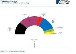 Wegen des hohen anteils an briefwählern können sich die. Konrad Adenauer Stiftung Wahlanalyse Landtagswahl In Thuringen Am 27 Oktober 2019