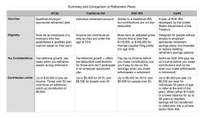 Complete Roth And Traditional Ira Comparison Chart Roth And