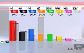 Die övp ist auch in kärnten der große wahlsieger! Nr Wahl Reaktionen Auf Das Ergebnis Kaernten Orf At
