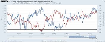 Gold And Silver Fall Ratio Turns Up As Us Bond Yields Rise