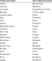 Classification Of Fruits Based On Ethylene Biosynthesis