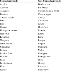 classification of fruits based on ethylene biosynthesis