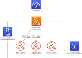 And, if i just said function as a service, how do we deploy a whole node.js application to aws lambda? Invoke An Aws Lambda Function Alias From Amazon Connect Aws Contact Center