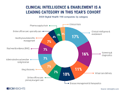 When it's overloaded with toxins from unhealthy foods, it doesn't work as well. Digital Health 150 The Digital Health Startups Transforming The Future Of Healthcare Cb Insights Research