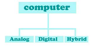 A hybrid is a combination of digital and analog computers. Computer And Types Of Computer Analog Digital And Hybrid Computers