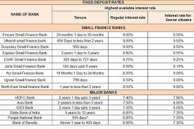 Best Fds Small Finance Banks Latest Interest Rates Offer
