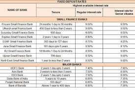 best fds small finance banks latest interest rates offer