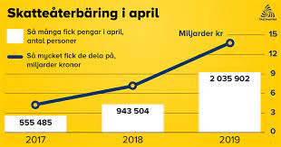 Skatteverket (tidigare namn riksskatteverket och skattemyndigheten) är en statlig förvaltningsmyndighet i sverige för frågor inom skatteförvaltningens hela område. Skatteaterbaring 2017 2019 Skatteverket