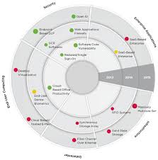 Roadmap Bullseye Pie Chart Inspiration Technology