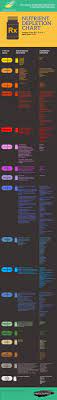 Nutrient Depletion Chart Nutrient Proper Diet Nutrient Deficiency