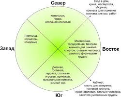 как правильно разместить дом на участке по сторонам света Orientirovanie Doma Po Storonam Sveta Dom Planirovki Remont Doma