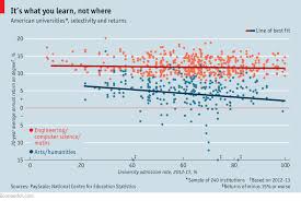 Along with these, it demands creativity while keeping in mind an understanding of the modern social, cultural, and practical demands. It Depends What You Study Not Where The Economist
