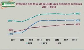 Cette hausse spectaculaire du taux de réussite est accompagnée par une hausse du 2013. Progression En Taux De Reussite Au Bepc Prepa Bepc Bac 2021 Facebook