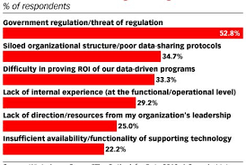 How Worried Are Marketers About The Government Regulating Data Emarketer Trends Forecasts Stat Data Driven Marketing Data Driven Organizational Structure
