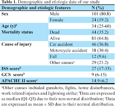 It was invented in 1974 by graham teasdale and bryan j. The Efficacy Of Glasgow Coma Scale Gcs Score And Acute Physiology And Chronic Health Evaluation Apache Ii For Predicting Hospital Mortality Of Icu Patients With Acute Traumatic Brain Injury Semantic Scholar