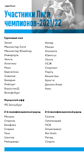 Лига чемпионов 2021/2022 ⚽ все о лиге чемпионов онлайн ☛ жеребьевка результаты матчей 雷 турнирная таблица и расписание обзоры 爛 видео ☝ голы 聾 лига чемпионов на sport.ua Vse Uchastniki Ligi Chempionov Ligi Evropy I Ligi Konferencij Kogo Uzhe Znaem Smotrim Sopernikov Zenita Spartaka I Loko O Duhe Vremeni Blogi Sports Ru
