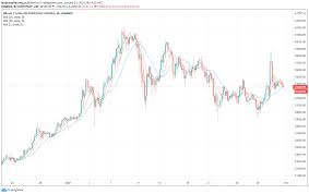 Total bitcoin (sum of all currently existing bitcoin). La Debilidad Del Precio De Bitcoin Tras El Bombeo De Elon Musk Es Un Indicio De Una Trampa Alcista Cripto Savia