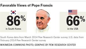 6 Facts About Christianity In South Korea Pew Research Center