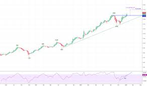 Rmd Charts And Quotes Tradingview