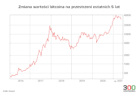 Bitcoin prices in 2020 increased dramatically. Bitcoin Zyskal Ponad 8000 W 5 Lat Ale Analitycy Prognozuja Dalsze Wzrosty Dlaczego 300gospodarka Pl