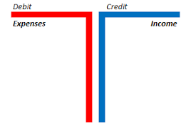 Seperti apa perbedaan mendasar dari keduanya? Cara Mudah Menentukan Debit Kredit Pada Pembukuan Akuntansi Akuntansi Keuangan
