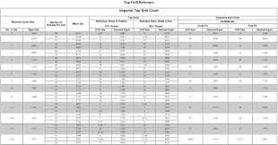 clearance holes charts