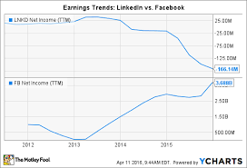 3 charts that explain linkedin corp stock the motley fool