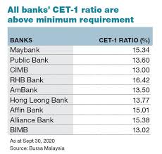 Please visit our 2021 bank loan moratorium guide. Dividend Drought Among Malaysian Banks Likely To End Maju Saham