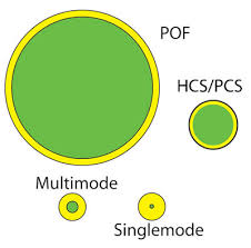 Insoluble fiber adds bulk to your stool, helping the stool pass more quickly through the intestines. The Foa Reference For Fiber Optics Optical Fiber