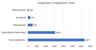 First Year Class Profile Medical Education School Of