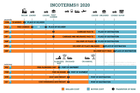 However, there are some important differences between fca vs exw. Incoterms