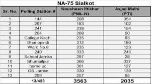 Democrats will control the senate following the presidential inauguration, after sweeping both runoff. Daska Na 75 By Poll Ro Withheld Official Result Sports Workers Helpline