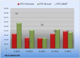 healthsouth increases sales but misses estimates on earnings