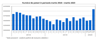 Rata șomajului a scăzut la finalul anului 2019 în românia, conform institutului naţional de statistică care a publicat datele în această privință. Ins Rata Somajului A Crescut In Martie La 4 6 FaÅ£Ä De 3 9 In Februarie Pe Fondul Efectelor Pandemiei Asupra Sectorului Economic 58 000 De Persoane Au Intrat In Somaj In Martie